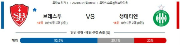 프랑스 리그앙 9월1일 00:00 브레스투아 VS 생테티엔 분석