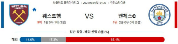 잉글랜드 프리미어리그분석 9월1일 01:30 웨스트햄 VS 맨시티 분석