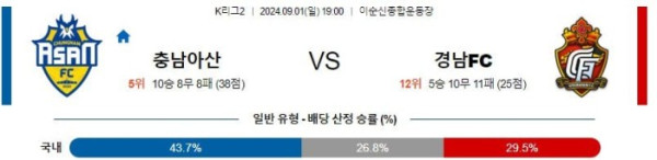 K리그2분석 9월1일 19:00 충남 VS 경남 분석