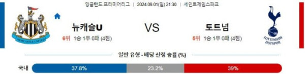 잉글랜드 프리미어리그분석 9월1일 21:30 뉴캐슬 VS 토트넘 분석