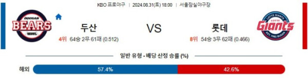 KBO분석 8월31일 18:00 두산 VS 롯데 분석