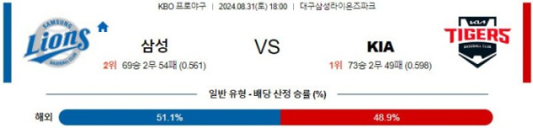 KBO분석 8월31일 18:00 삼성 VS KIA 분석