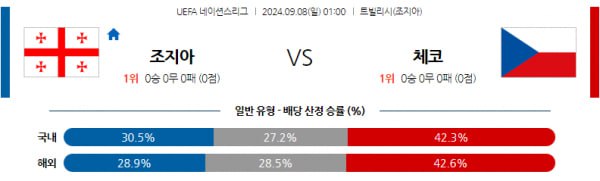 UEFA 네이션스분석 9월8일 01:00 조지아 VS 체코 분석