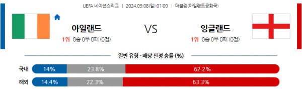 UEFA 네이션스분석 9월8일 01:00 아일랜드 VS 잉글랜드 분석