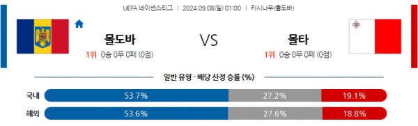 UEFA 네이션스분석 9월8일 01:00 몰도바 VS 몰타 분석