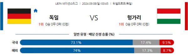 UEFA 네이션스분석 9월8일 03:45 독일 VS 헝가리 분석