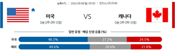 국제 친선경기분석 9월8일 05:00 미국 VS 캐나다 분석