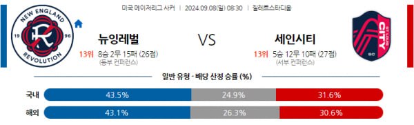 메이저리그 사커분석 9월8일 08:30 뉴잉글랜드 VS 세인트루이스 분석