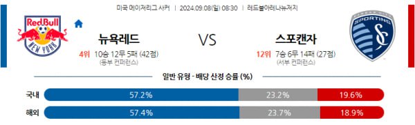 메이저리그 사커분석 9월8일 08:30 뉴욕 레드불스 VS 스포팅 캔자스시티 분석