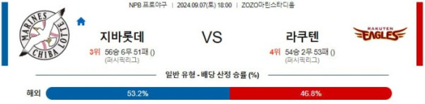 NPB분석 9월7일 18:00 치바롯데 VS 라쿠텐 분석