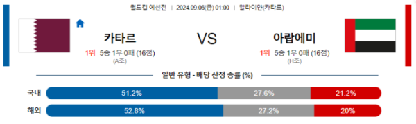 09월 06일 카타르 vs 아랍에미리트 월드컵예선전 , 스포츠분석