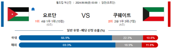 09월 06일 요르단 vs 쿠웨이트 월드컵예선전 , 스포츠분석