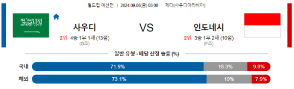 09월 06일 사우디아라비아 vs 인도네시아 월드컵예선전 , 스포츠분석