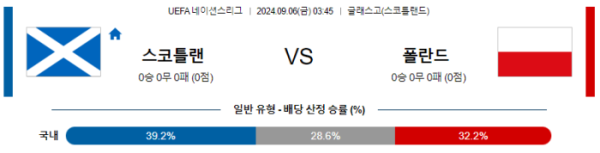 09월 06일 스코틀랜드 vs 폴란드 UEFA네이션스리그 , 스포츠분석