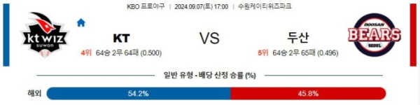 KBO분석 9월7일 17:00 KT VS 두산 분석