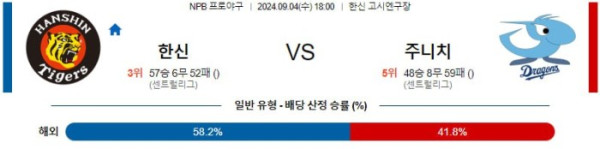 NPB분석 9월4일 18:00 한신 VS 주니치 분석