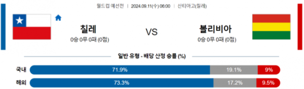 월드컵 예선전 9월 11일 06:00 칠레 : 볼리비아