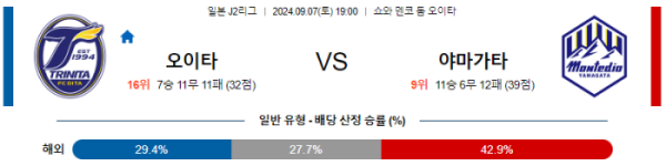 09월 07일 오이타 vs 야마가타 J리그2 , 스포츠분석