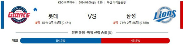 KBO분석 9월6일 18:30 롯데 VS 삼성 분석