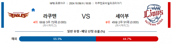 10월 9일 18:00 NPB 라쿠텐 세이부 한일야구분석 스포츠분석