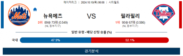 10월 10일 06:08 MLB 뉴욕메츠 필라델피아 해외야구분석 스포츠분석